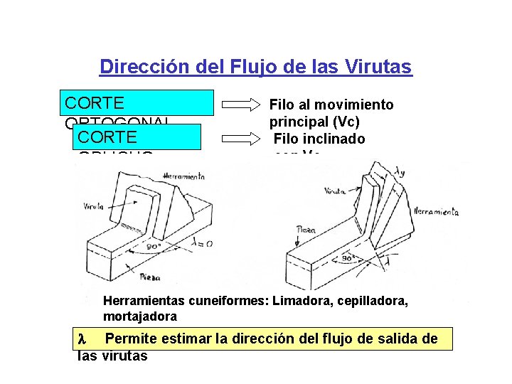 Dirección del Flujo de las Virutas CORTE ORTOGONAL CORTE OBLICUO Filo al movimiento principal