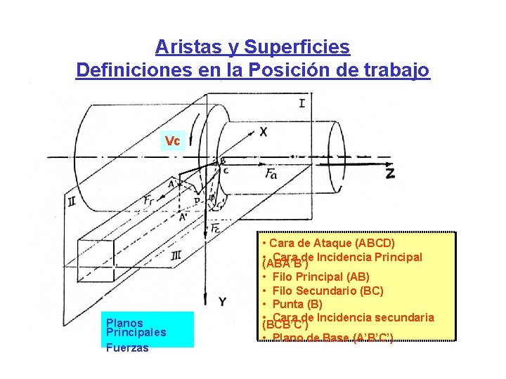 Aristas y Superficies Definiciones en la Posición de trabajo Vc Planos Principales Fuerzas •