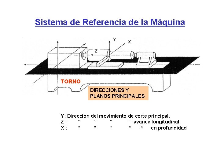 Sistema de Referencia de la Máquina TORNO DIRECCIONES Y PLANOS PRINCIPALES Y: Dirección del
