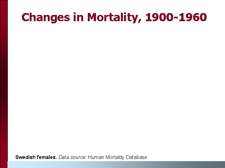 Changes in Mortality, 1900 -1960 Swedish females. Data source: Human Mortality Database 