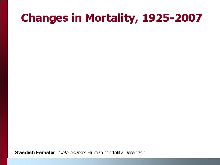 Changes in Mortality, 1925 -2007 Swedish Females. Data source: Human Mortality Database 