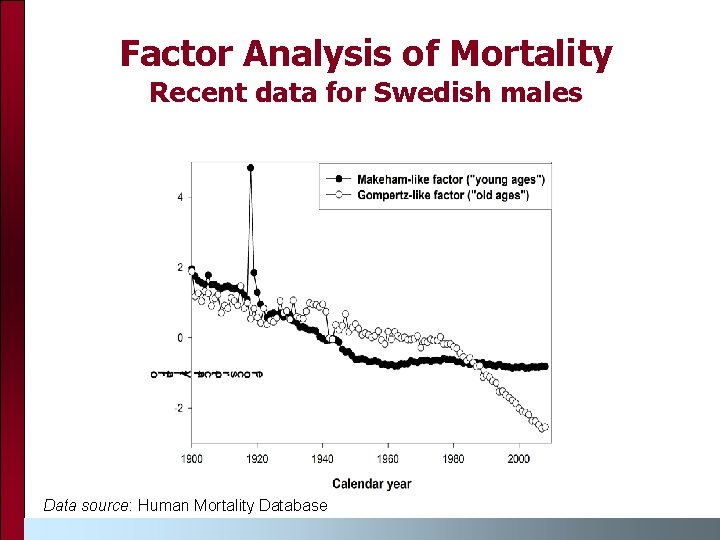 Factor Analysis of Mortality Recent data for Swedish males Data source: Human Mortality Database