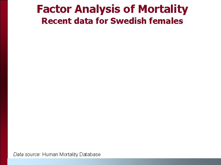 Factor Analysis of Mortality Recent data for Swedish females Data source: Human Mortality Database