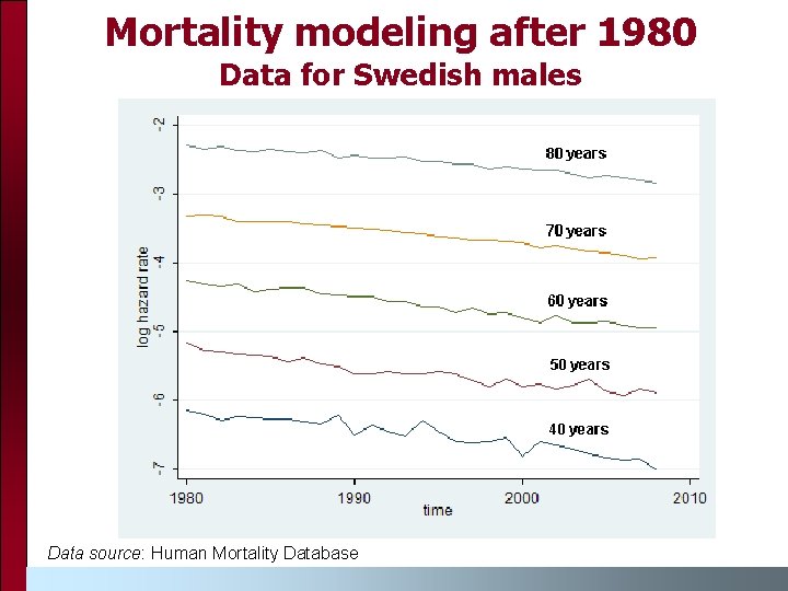 Mortality modeling after 1980 Data for Swedish males Data source: Human Mortality Database 