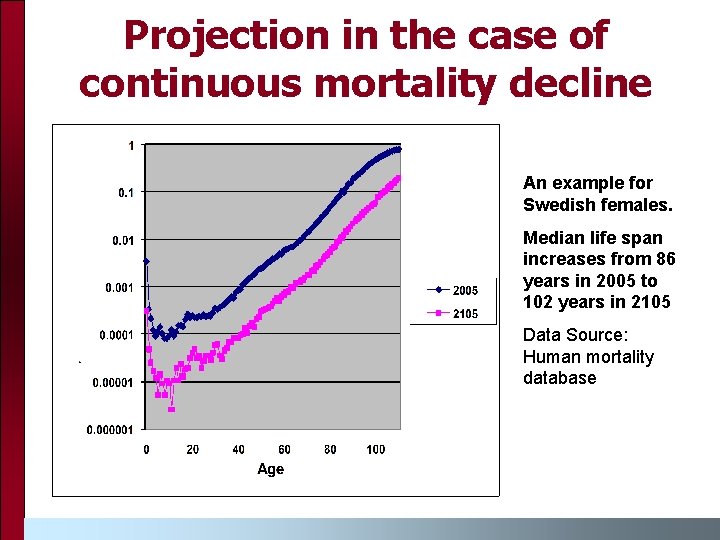 Projection in the case of continuous mortality decline An example for Swedish females. Median
