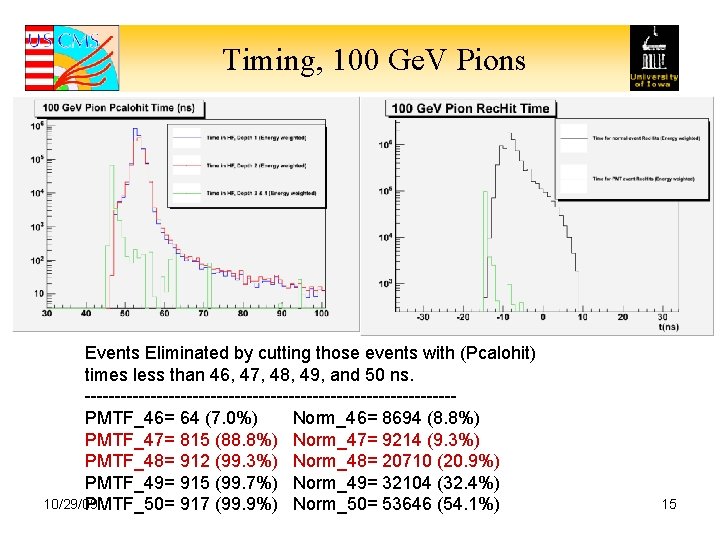 Timing, 100 Ge. V Pions Events Eliminated by cutting those events with (Pcalohit) times