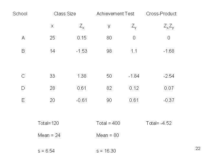 School Class Size Achievement Test Cross-Product x Zx y Zy Zx. Zy A 25