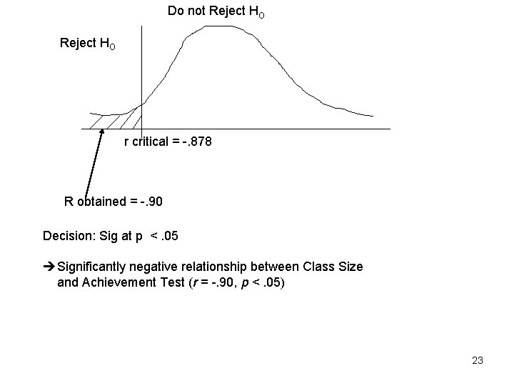 Do not Reject HO r critical = -. 878 R obtained = -. 90