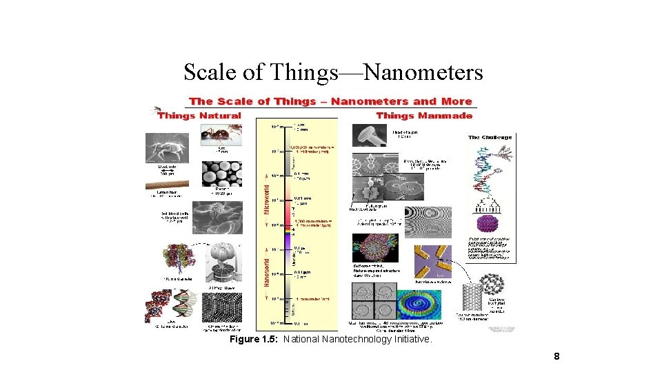 Scale of Things—Nanometers Figure 1. 5: National Nanotechnology Initiative. 8 11 