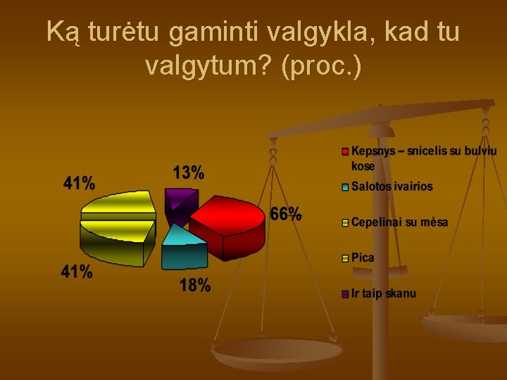 Ką turėtu gaminti valgykla, kad tu valgytum? (proc. ) 