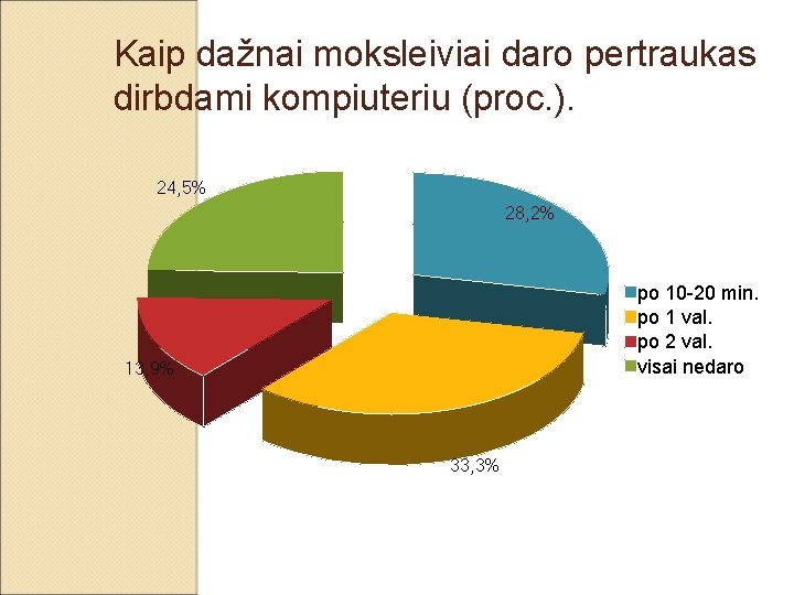 Kaip dažnai moksleiviai daro pertraukas dirbdami kompiuteriu (proc. ). 24, 5% 28, 2% po