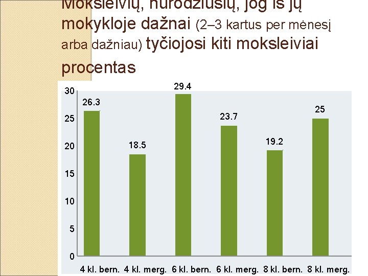 Moksleivių, nurodžiusių, jog iš jų mokykloje dažnai (2– 3 kartus per mėnesį arba dažniau)