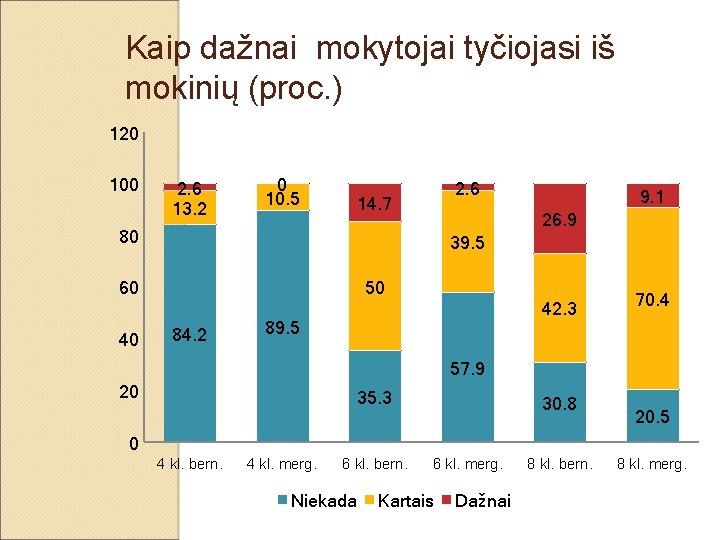 Kaip dažnai mokytojai tyčiojasi iš mokinių (proc. ) 120 100 2. 6 13. 2