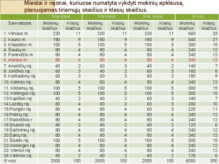 Miestai ir rajonai, kuriuose numatyta vykdyti mokinių apklausą, planuojamas tiriamųjų skaičius ir klasių skaičius.