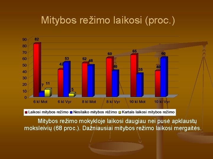 Mitybos režimo laikosi (proc. ) Mitybos režimo mokykloje laikosi daugiau nei pusė apklaustų moksleivių