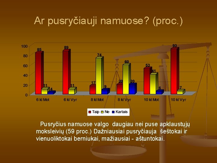 Ar pusryčiauji namuose? (proc. ) Pusryčius namuose valgo daugiau nei puse apklaustųjų moksleivių (59