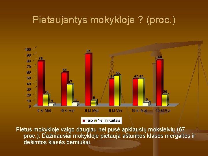 Pietaujantys mokykloje ? (proc. ) Pietus mokykloje valgo daugiau nei pusė apklaustų moksleivių (67