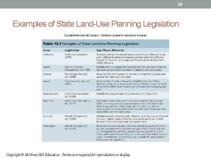 35 Examples of State Land-Use Planning Legislation Copyright © Mc. Graw-Hill Education. Permission required 35 Examples of State Land-Use Planning Legislation Copyright © Mc. Graw-Hill Education. Permission required