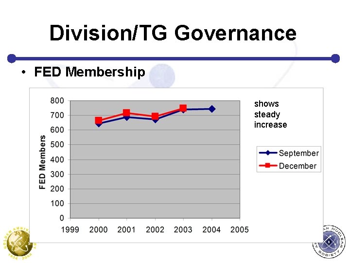 Division/TG Governance • FED Membership shows steady increase 