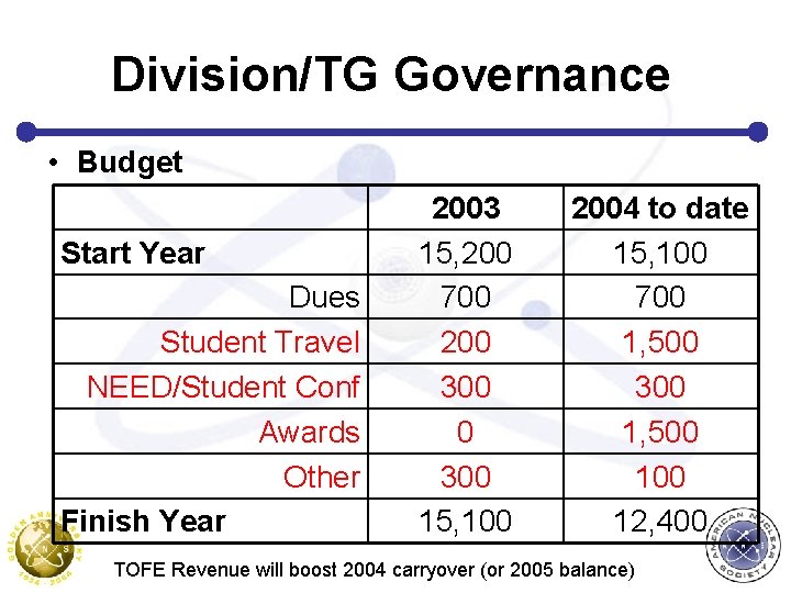Division/TG Governance • Budget Start Year Dues Student Travel NEED/Student Conf Awards Other Finish