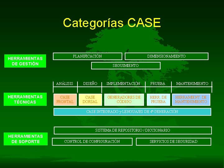 Categorías CASE HERRAMIENTAS DE GESTIÓN HERRAMIENTAS TÉCNICAS PLANIFICACIÓN DIMENSIONAMIENTO SEGUIMIENTO ANÁLISIS DISEÑO IMPLEMENTACIÓN PRUEBA