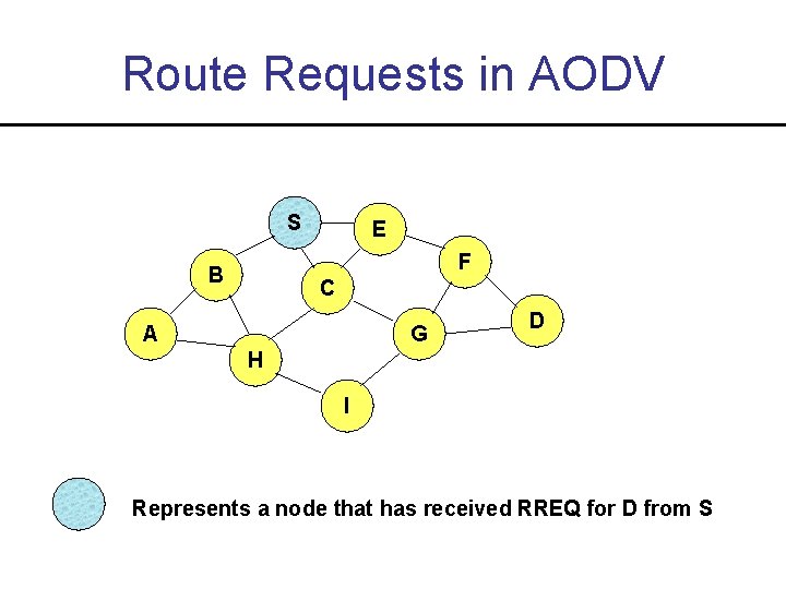 Route Requests in AODV S E F B C A G D H I