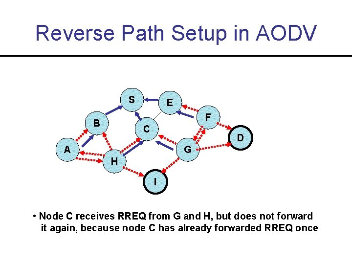 Reverse Path Setup in AODV S E F B C D A G H