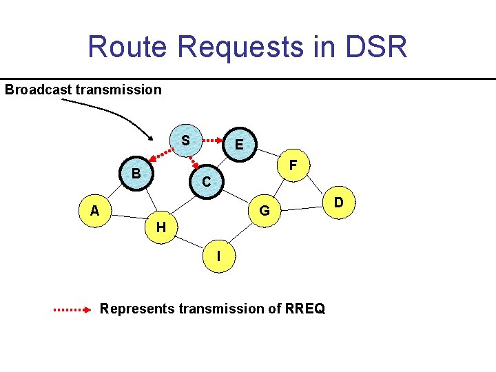 Route Requests in DSR Broadcast transmission S E F B C A G H