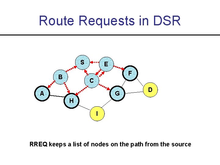 Route Requests in DSR S E F B C A G D H I