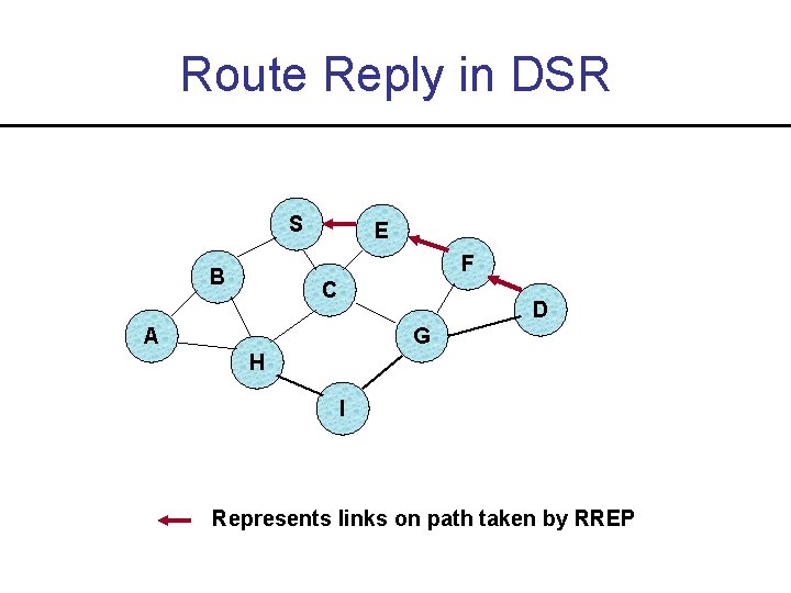 Route Reply in DSR S E F B C D A G H I