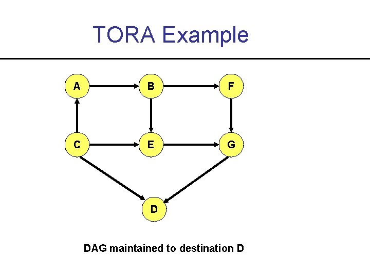 TORA Example A B F C E G D DAG maintained to destination D