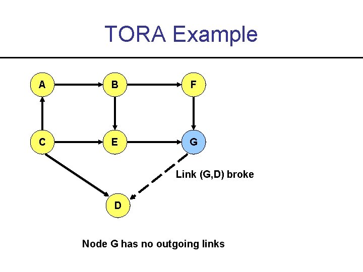 TORA Example A B F C E G Link (G, D) broke D Node