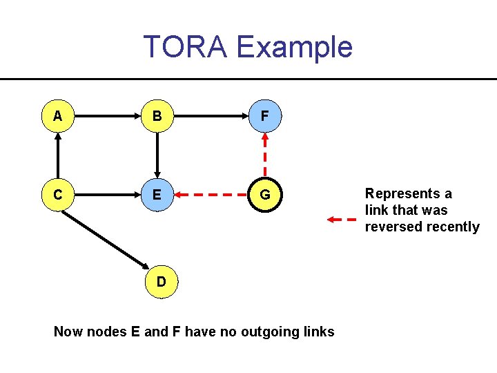 TORA Example A B F C E G D Now nodes E and F