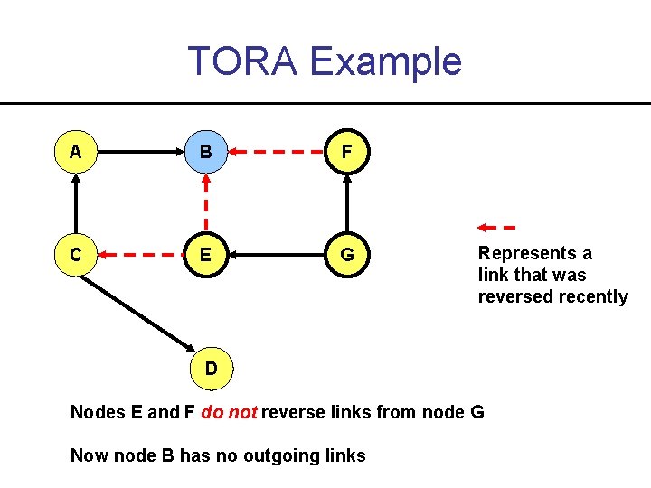 TORA Example A B F C E G Represents a link that was reversed