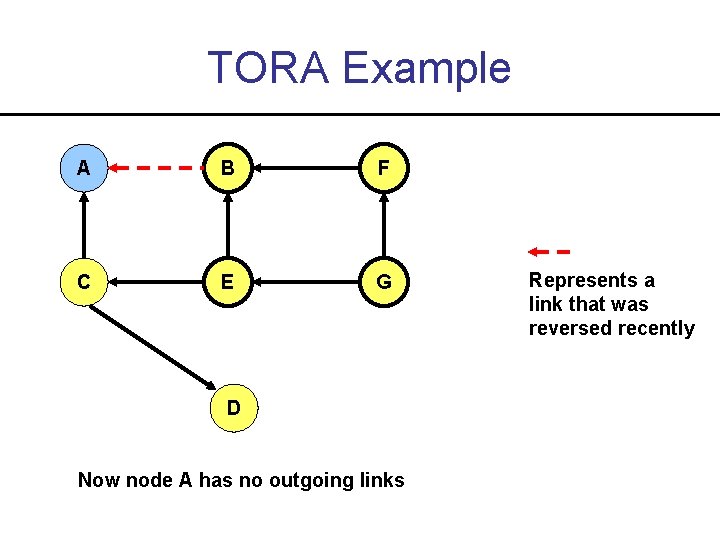 TORA Example A B F C E G D Now node A has no