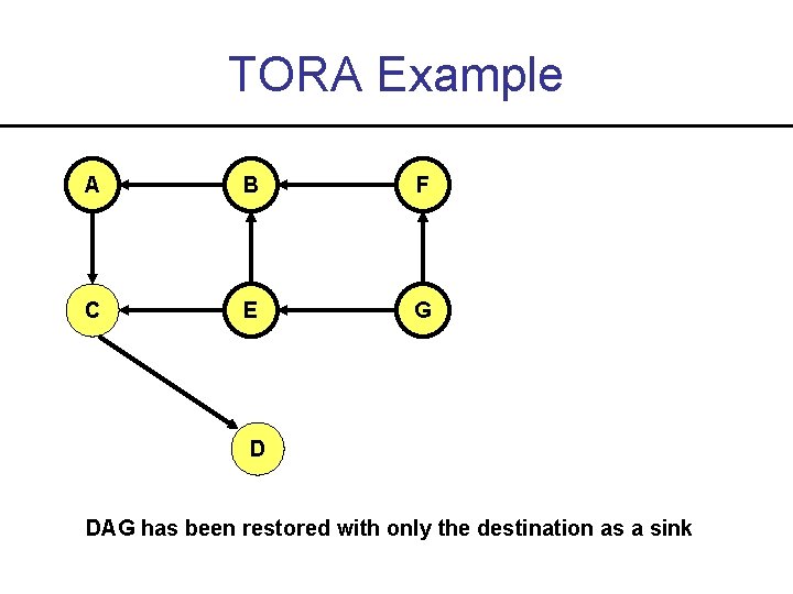 TORA Example A B F C E G D DAG has been restored with
