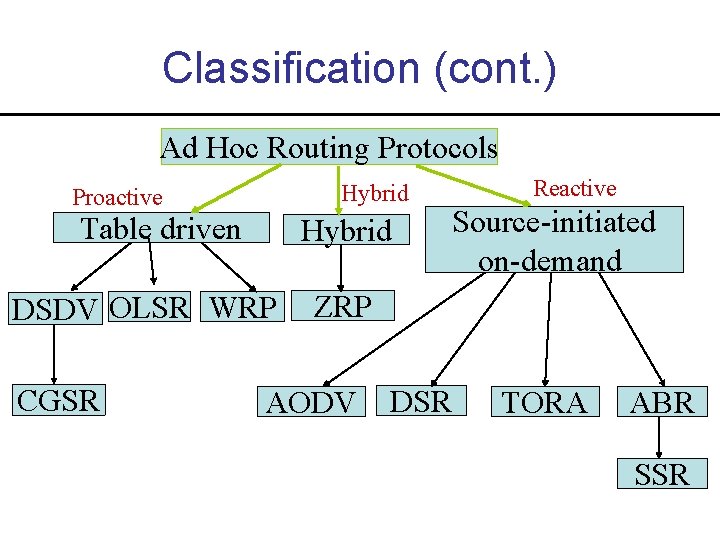 Classification (cont. ) Ad Hoc Routing Protocols Hybrid Proactive Table driven Hybrid DSDV OLSR