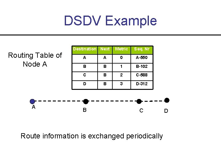 DSDV Example Routing Table of Node A A Destination Next Metric Seq. Nr A