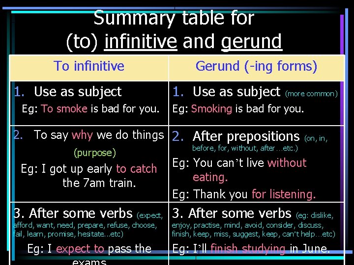 Summary table for (to) infinitive and gerund To infinitive 1. Use as subject Eg: