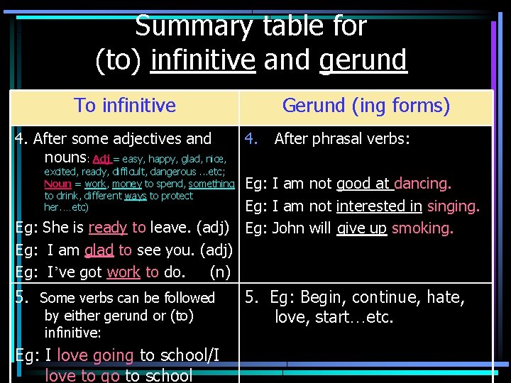 Summary table for (to) infinitive and gerund To infinitive 4. After some adjectives and