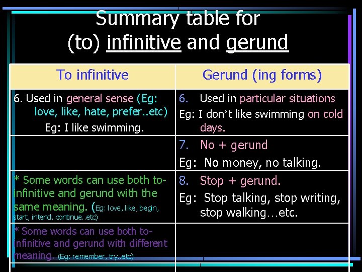 Summary table for (to) infinitive and gerund To infinitive Gerund (ing forms) 6. Used