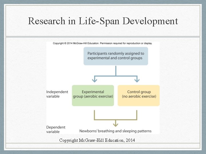 Research in Life-Span Development Copyright Mc. Graw-Hill Education, 2014 