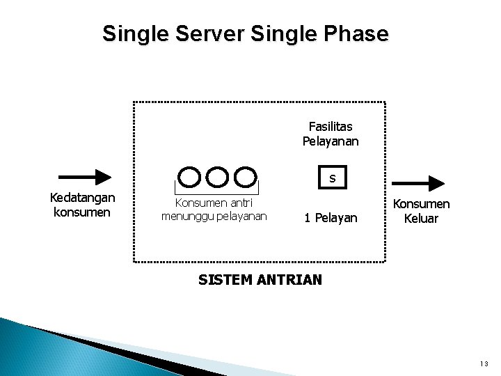 Single Server Single Phase Fasilitas Pelayanan s Kedatangan konsumen Konsumen antri menunggu pelayanan 1