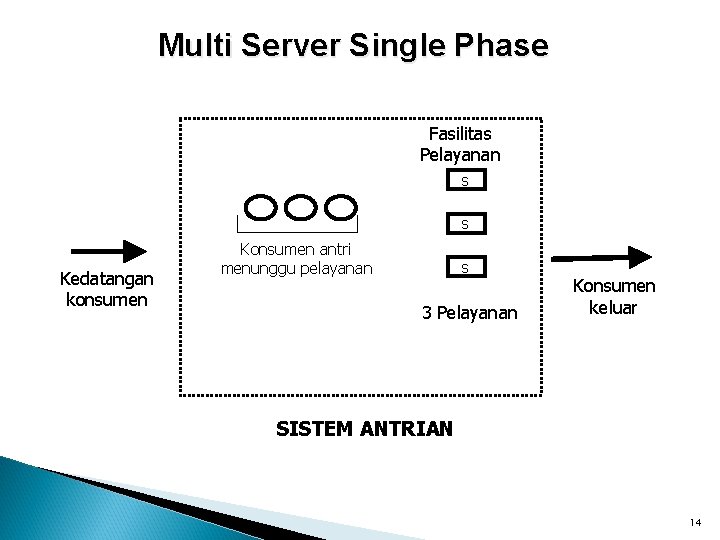Multi Server Single Phase Fasilitas Pelayanan s s Kedatangan konsumen Konsumen antri menunggu pelayanan