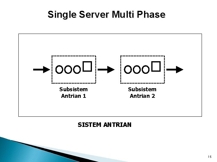 Single Server Multi Phase Subsistem Antrian 1 Subsistem Antrian 2 SISTEM ANTRIAN 15 