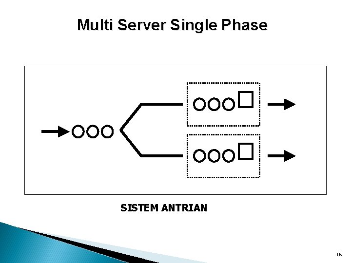 Multi Server Single Phase SISTEM ANTRIAN 16 