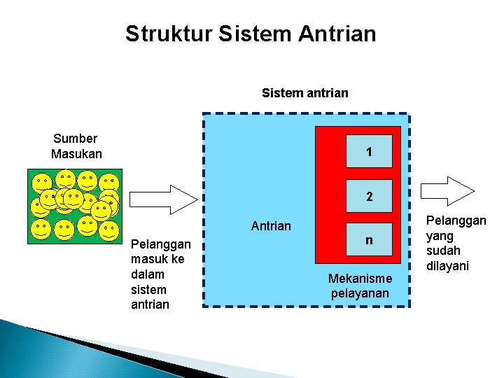 Struktur Sistem Antrian Sistem antrian Sumber Masukan 1 2 Antrian Pelanggan masuk ke dalam