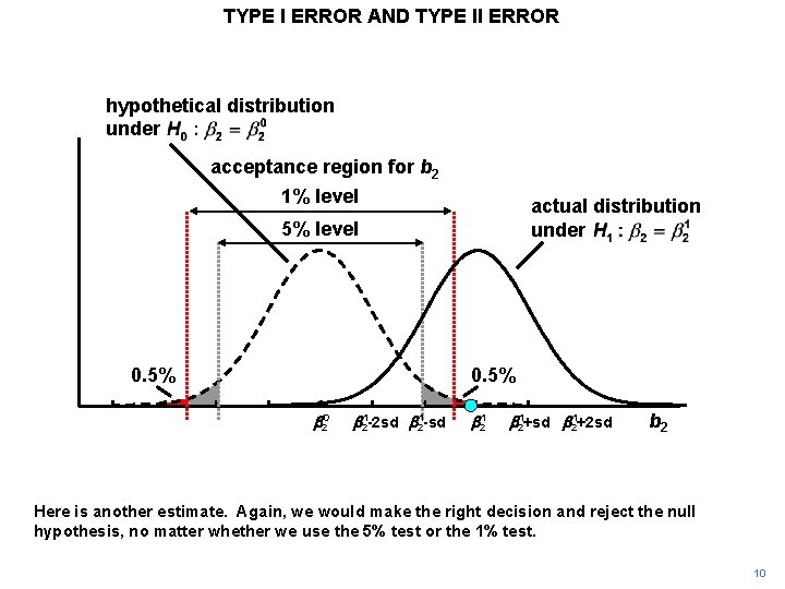 TYPE I ERROR AND TYPE II ERROR hypothetical distribution under acceptance region for b