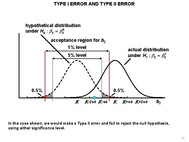 TYPE I ERROR AND TYPE II ERROR hypothetical distribution under acceptance region for b