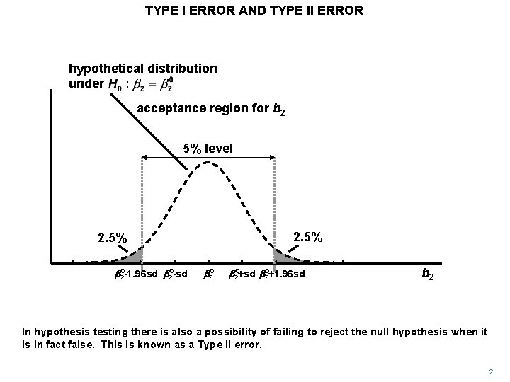 TYPE I ERROR AND TYPE II ERROR hypothetical distribution under acceptance region for b